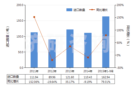 2011-2015年9月中國非零售抗萌劑及植物生長調節(jié)劑(HS38089399)進口量及增速統(tǒng)計